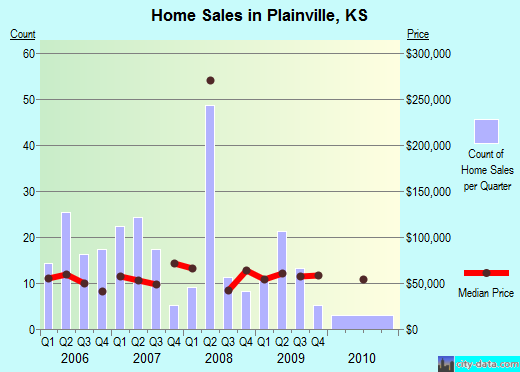 Plainville,KS real estate house value index trend
