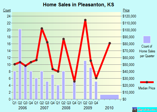 Pleasanton,KS real estate house value index trend