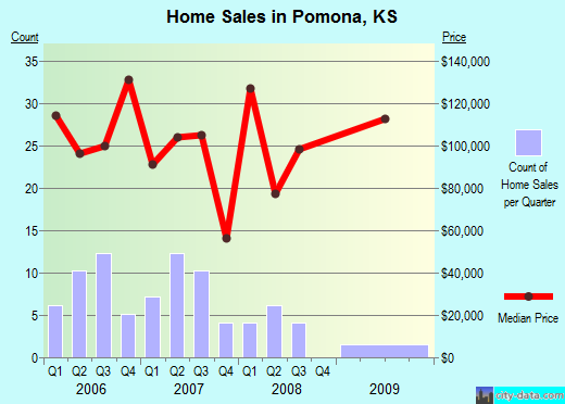 Pomona,KS real estate house value index trend
