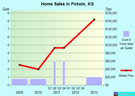Potwin,KS real estate house value index trend
