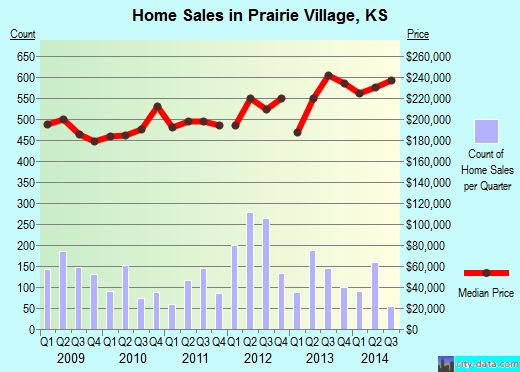 Prairie Village, KS index of house prices