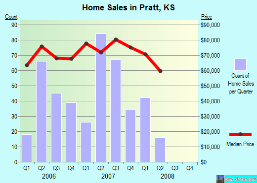 Pratt,KS real estate house value index trend