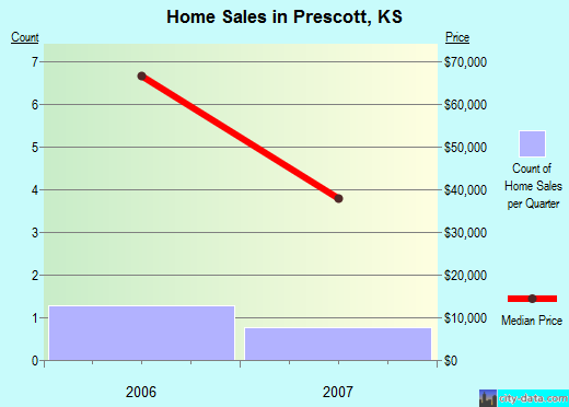 Prescott,KS real estate house value index trend