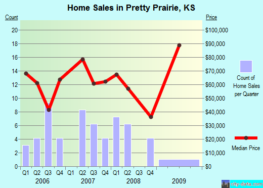 Pretty Prairie,KS real estate house value index trend
