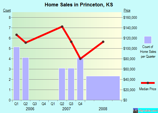 Princeton,KS real estate house value index trend