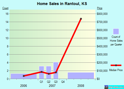 Rantoul,KS real estate house value index trend