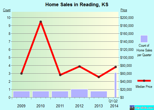 Reading,KS real estate house value index trend