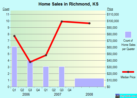 Richmond,KS real estate house value index trend