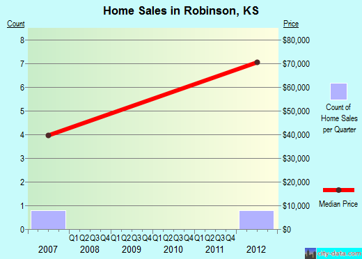 Robinson,KS real estate house value index trend