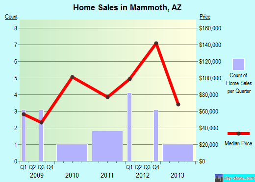 Mammoth,AZ index of house prices