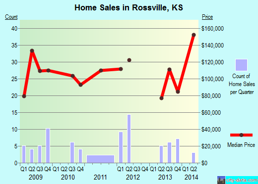 Rossville,KS real estate house value index trend