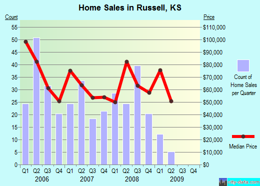 Russell,KS real estate house value index trend