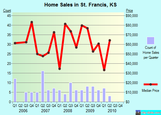 St. Francis,KS real estate house value index trend