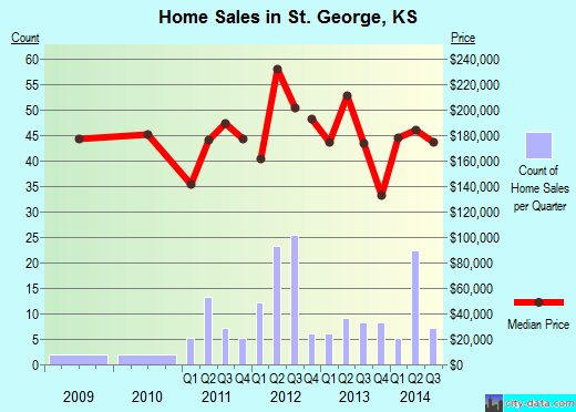 St. George,KS real estate house value index trend