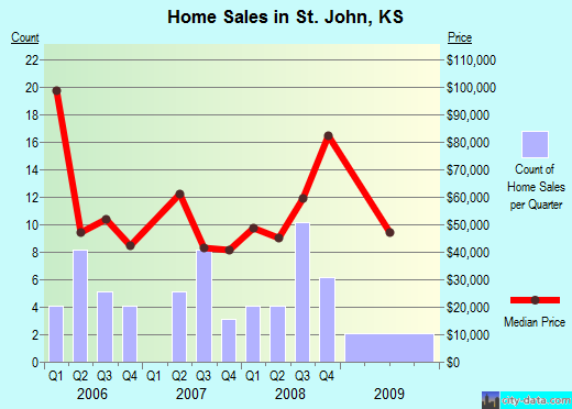 St. John,KS real estate house value index trend