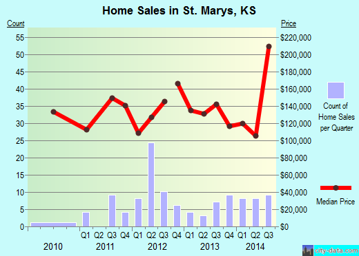 St. Marys,KS real estate house value index trend