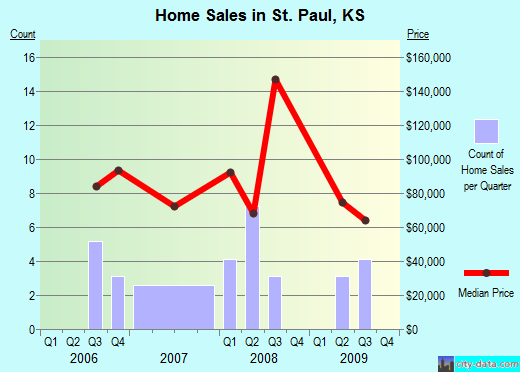 St. Paul,KS real estate house value index trend