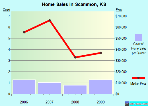 Scammon,KS real estate house value index trend