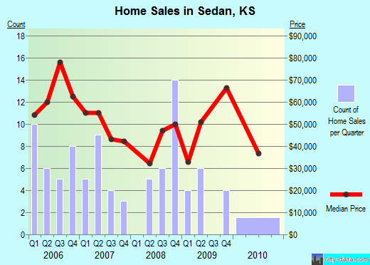 Sedan,KS real estate house value index trend