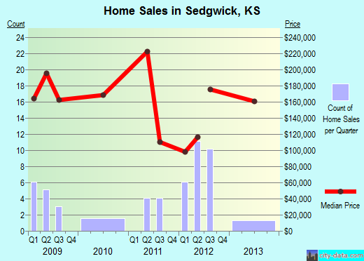 Sedgwick,KS real estate house value index trend