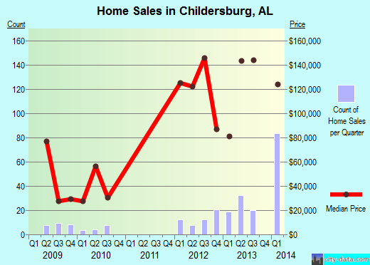Childersburg,AL real estate house value index trend