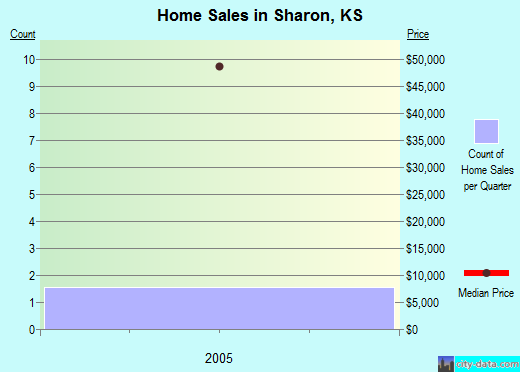Sharon,KS real estate house value index trend