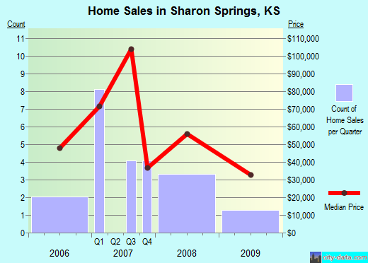 Sharon Springs,KS real estate house value index trend