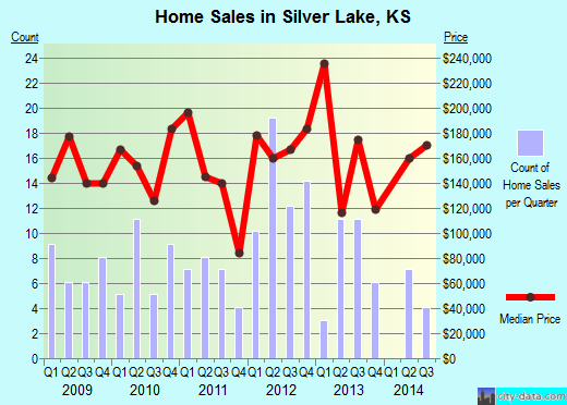 Silver Lake,KS real estate house value index trend