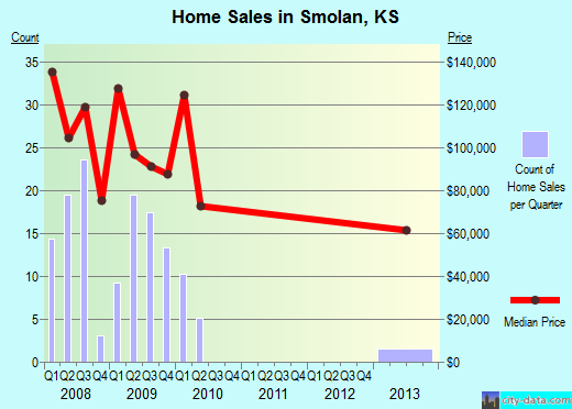 Smolan,KS real estate house value index trend
