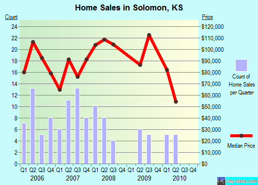 Solomon,KS real estate house value index trend