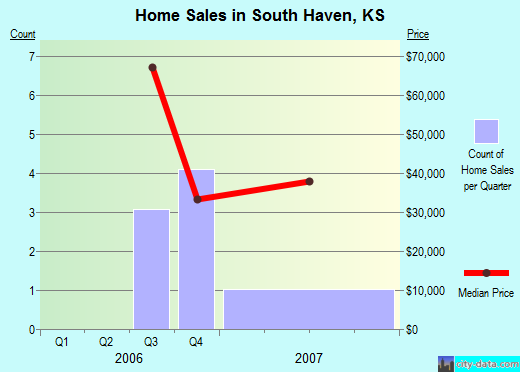 South Haven,KS real estate house value index trend