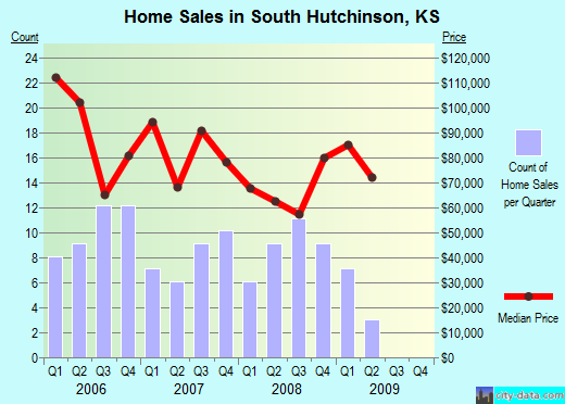 South Hutchinson,KS real estate house value index trend