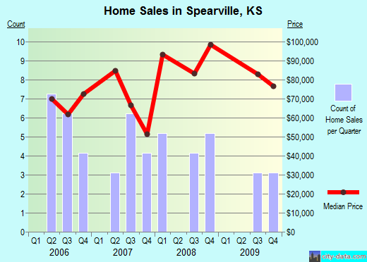 Spearville,KS real estate house value index trend