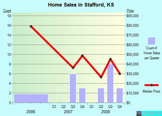 Stafford,KS real estate house value index trend