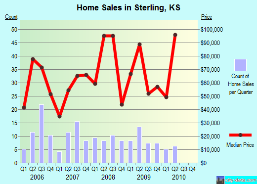 Sterling,KS real estate house value index trend