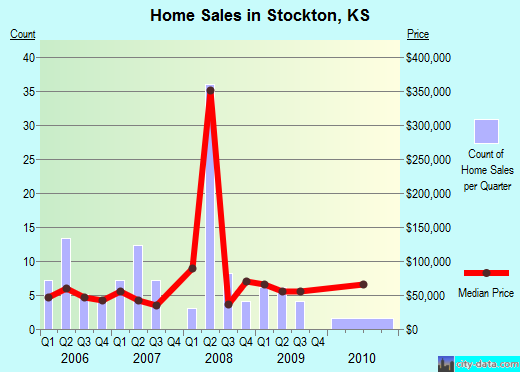 Stockton,KS real estate house value index trend