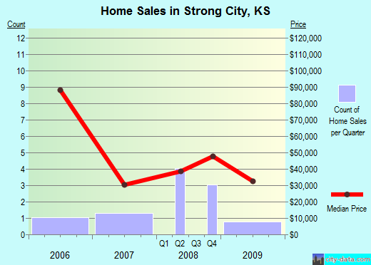 Strong City,KS real estate house value index trend