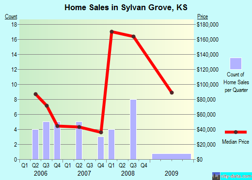 Sylvan Grove,KS real estate house value index trend