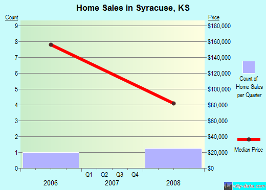Syracuse,KS real estate house value index trend