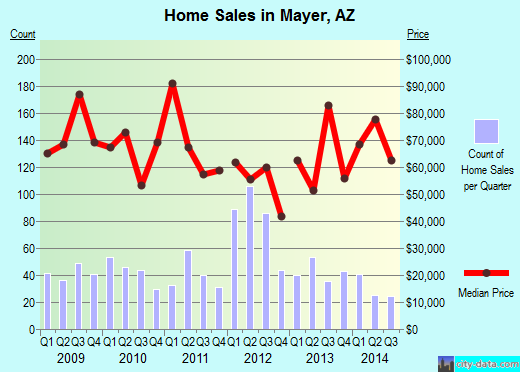 Mayer,AZ real estate house value index trend