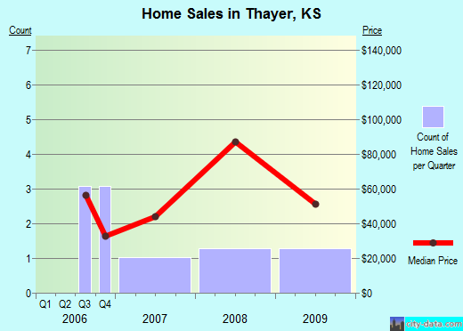 Thayer,KS real estate house value index trend