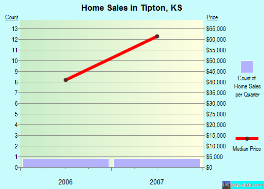 Tipton,KS real estate house value index trend