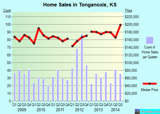 Tonganoxie,KS real estate house value index trend