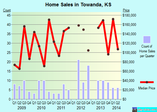 Towanda,KS real estate house value index trend