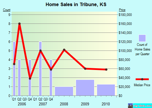 Tribune,KS real estate house value index trend