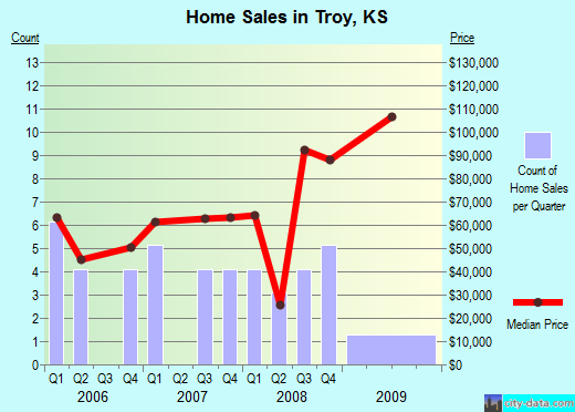 Troy,KS real estate house value index trend