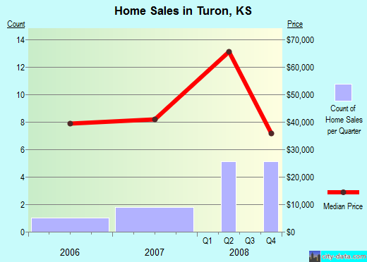 Turon,KS real estate house value index trend