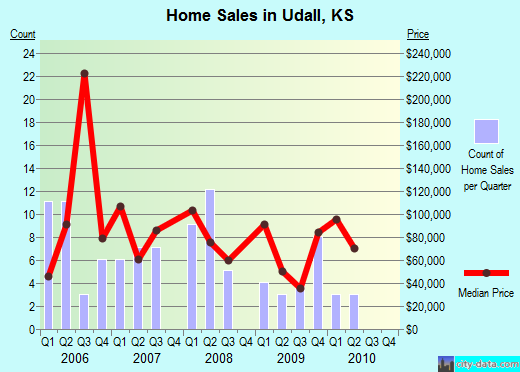 Udall,KS real estate house value index trend
