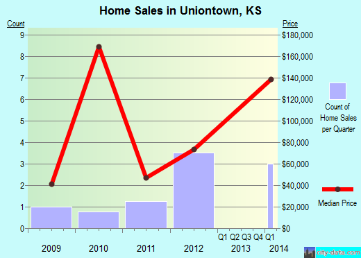 Uniontown,KS real estate house value index trend