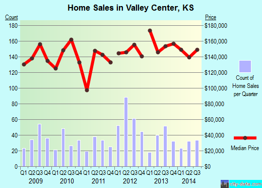 Valley Center,KS real estate house value index trend